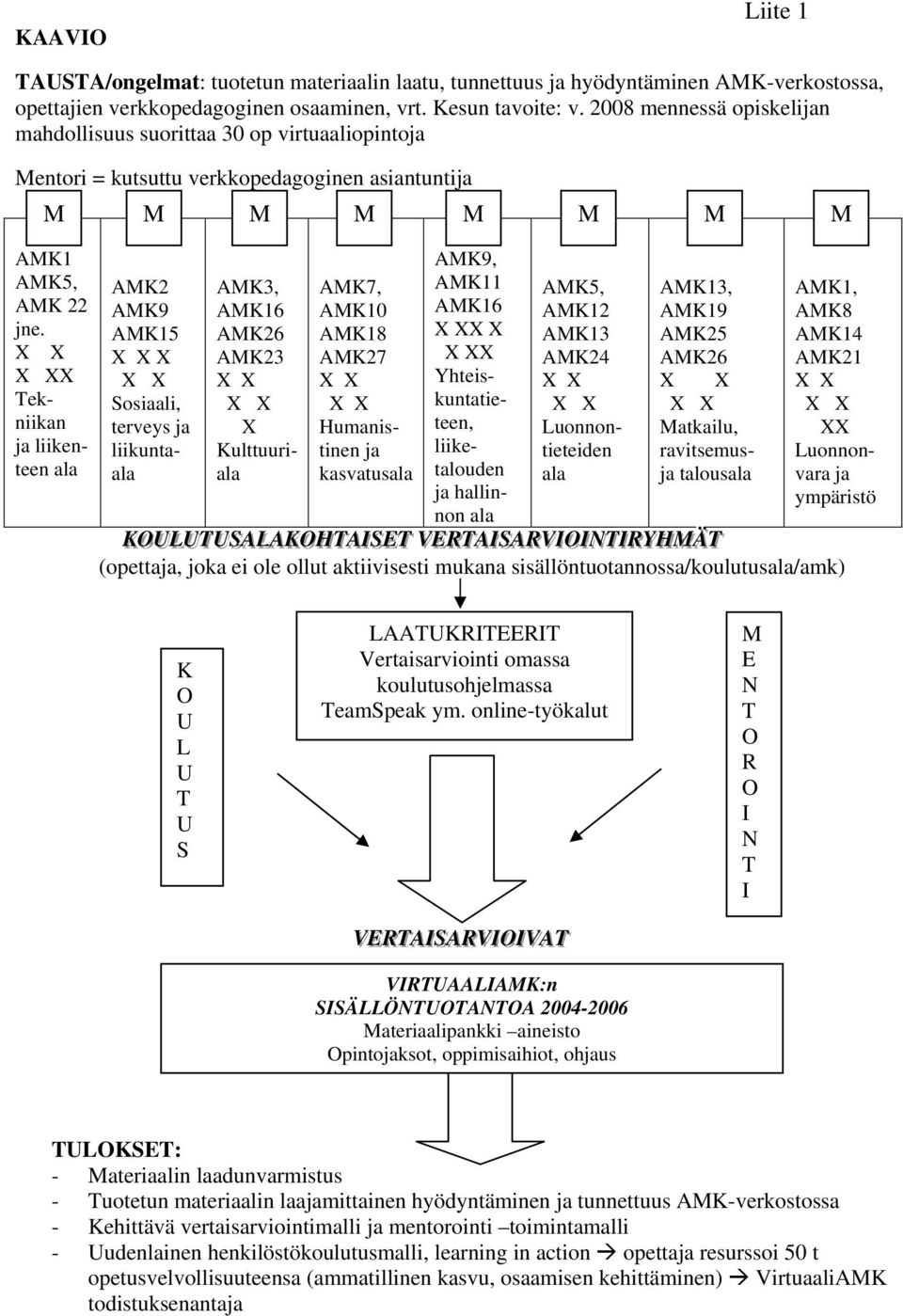 X Tekniikan ja liikenteen ala AMK2 AMK9 AMK15 X Sosiaali, terveys ja liikuntaala AMK3, AMK16 AMK26 AMK23 X Kulttuuriala AMK7, AMK10 AMK18 AMK27 Humanistinen ja kasvatusala AMK9, AMK11 AMK16 X