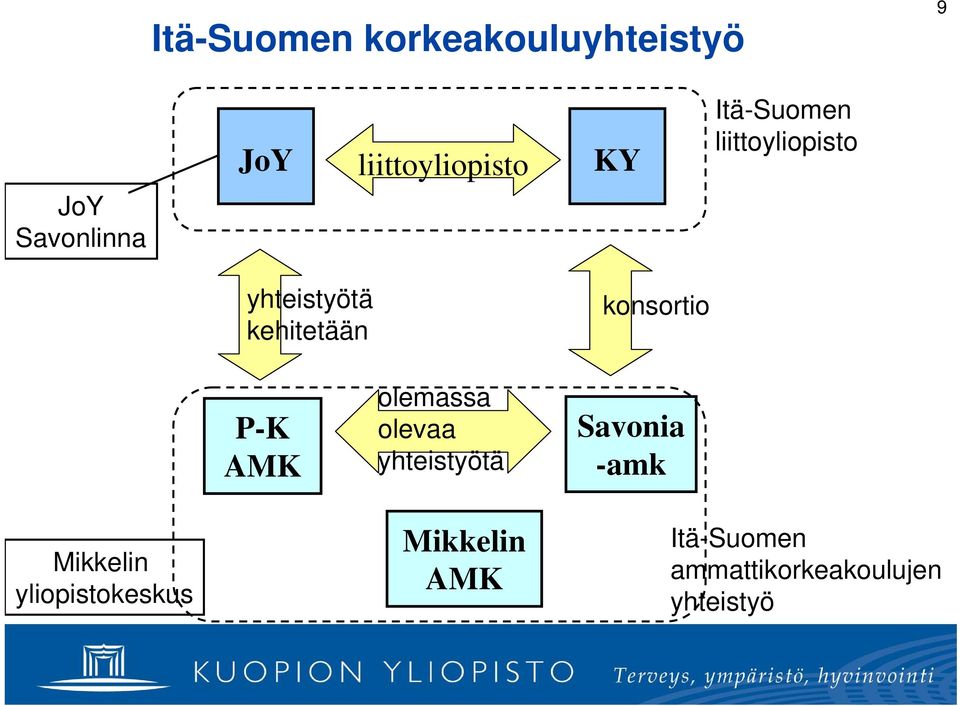 kehitetään P-K AMK olemassa olevaa yhteistyötä konsortio Savonia