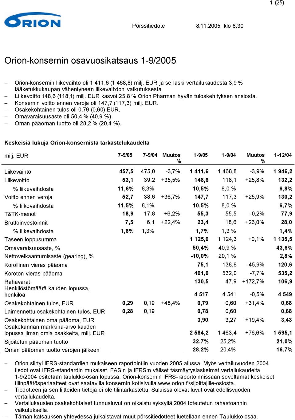 Konsernin voitto ennen veroja oli 147,7 (117,3) milj. EUR. Osakekohtainen tulos oli 0,79 (0,60) EUR. Omavaraisuusaste oli 50,4 (40,9 ). Oman pääoman tuotto oli 28,2 (20,4 ).