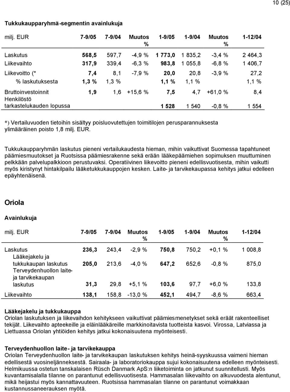 20,8-3,9 27,2 laskutuksesta 1,3 1,3 1,1 1,1 1,1 Bruttoinvestoinnit 1,9 1,6 +15,6 7,5 4,7 +61,0 8,4 Henkilöstö tarkastelukauden lopussa 1 528 1 540-0,8 1 554 *) Vertailuvuoden tietoihin sisältyy