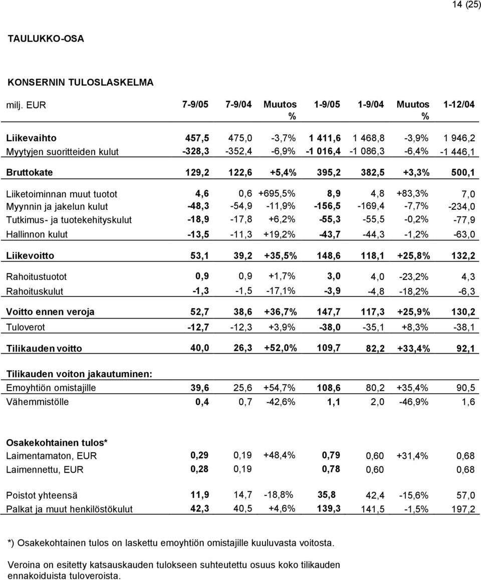122,6 +5,4 395,2 382,5 +3,3 500,1 Liiketoiminnan muut tuotot 4,6 0,6 +695,5 8,9 4,8 +83,3 7,0 Myynnin ja jakelun kulut -48,3-54,9-11,9-156,5-169,4-7,7-234,0 Tutkimus- ja tuotekehityskulut -18,9-17,8
