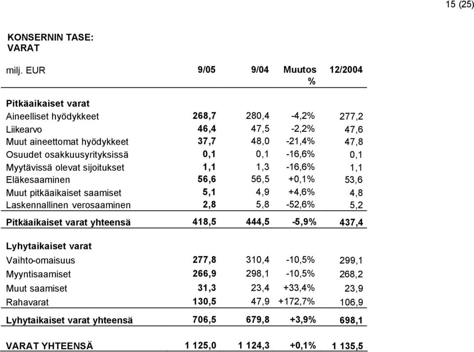 osakkuusyrityksissä 0,1 0,1-16,6 0,1 Myytävissä olevat sijoitukset 1,1 1,3-16,6 1,1 Eläkesaaminen 56,6 56,5 +0,1 53,6 Muut pitkäaikaiset saamiset 5,1 4,9 +4,6 4,8 Laskennallinen