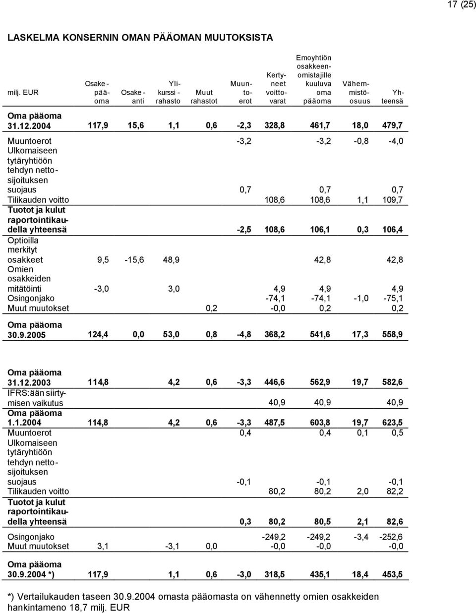 2004 117,9 15,6 1,1 0,6-2,3 328,8 461,7 18,0 479,7 Muuntoerot -3,2-3,2-0,8-4,0 Ulkomaiseen tytäryhtiöön tehdyn nettosijoituksen suojaus 0,7 0,7 0,7 Tilikauden voitto 108,6 108,6 1,1 109,7 Tuotot ja