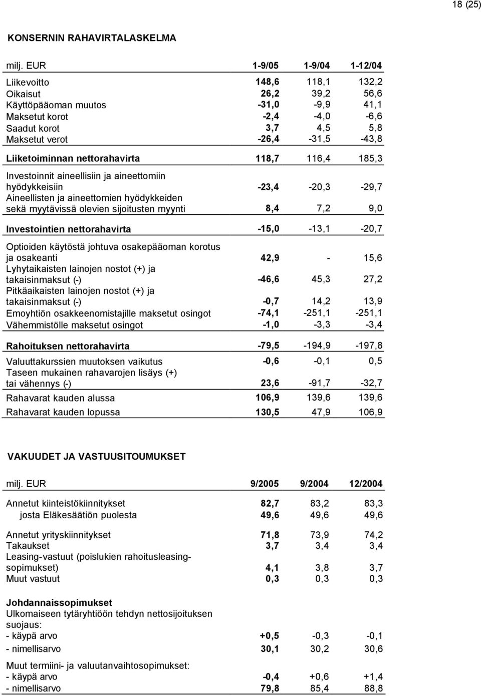 Liiketoiminnan nettorahavirta 118,7 116,4 185,3 Investoinnit aineellisiin ja aineettomiin hyödykkeisiin -23,4-20,3-29,7 Aineellisten ja aineettomien hyödykkeiden sekä myytävissä olevien sijoitusten