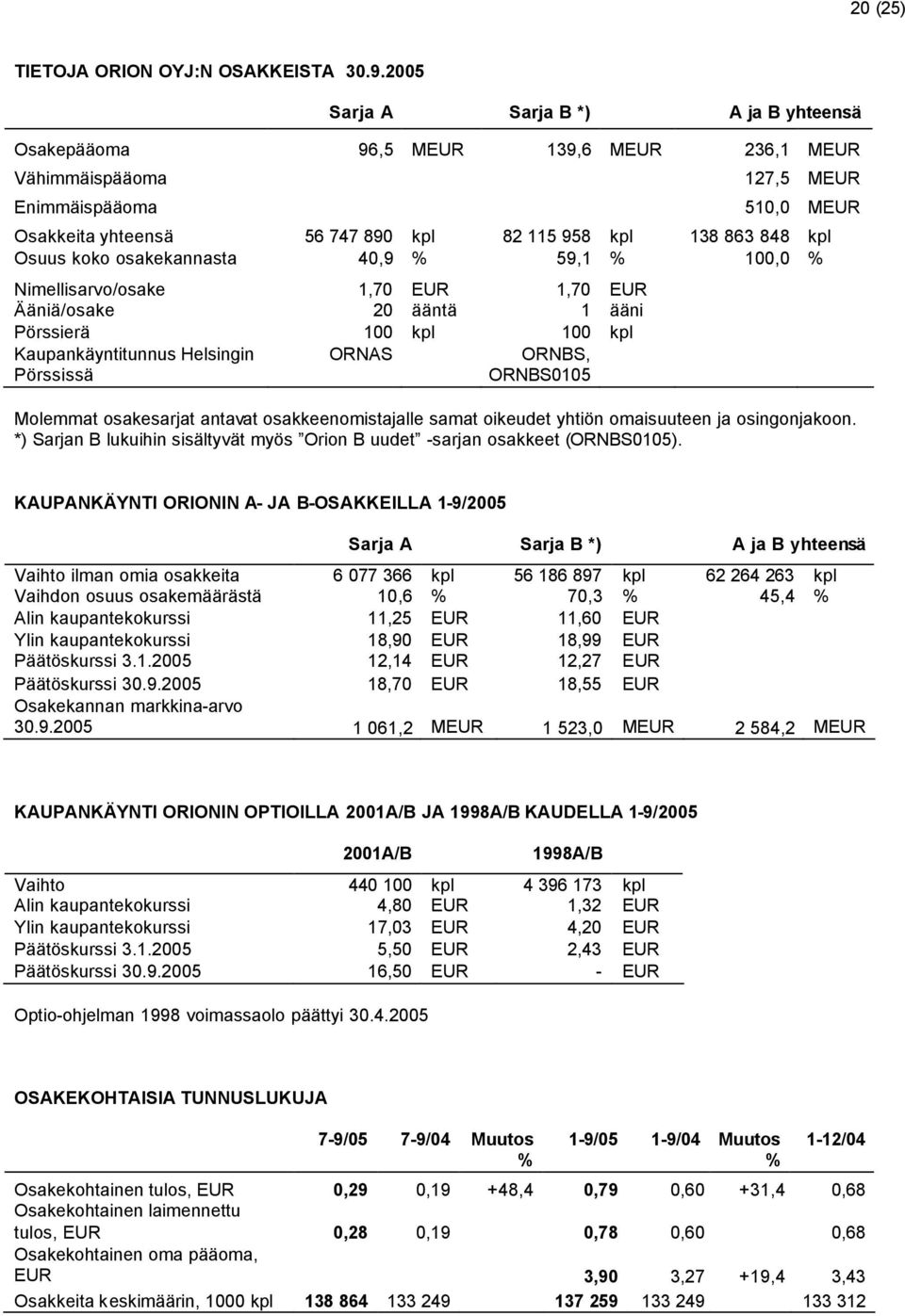 kpl Osuus koko osakekannasta 40,9 59,1 100,0 Nimellisarvo/osake 1,70 EUR 1,70 EUR Ääniä/osake 20 ääntä 1 ääni Pörssierä 100 kpl 100 kpl Kaupankäyntitunnus Helsingin Pörssissä ORNAS ORNBS, ORNBS0105