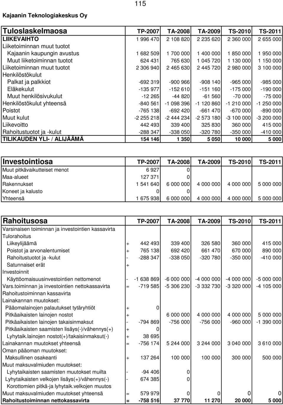 100 000 Henkilöstökulut Palkat ja palkkiot -692 319-900 966-908 140-965 000-985 000 Eläkekulut -135 977-152 610-151 160-175 000-190 000 Muut henkilösivukulut -12 265-44 820-61 560-70 000-75 000