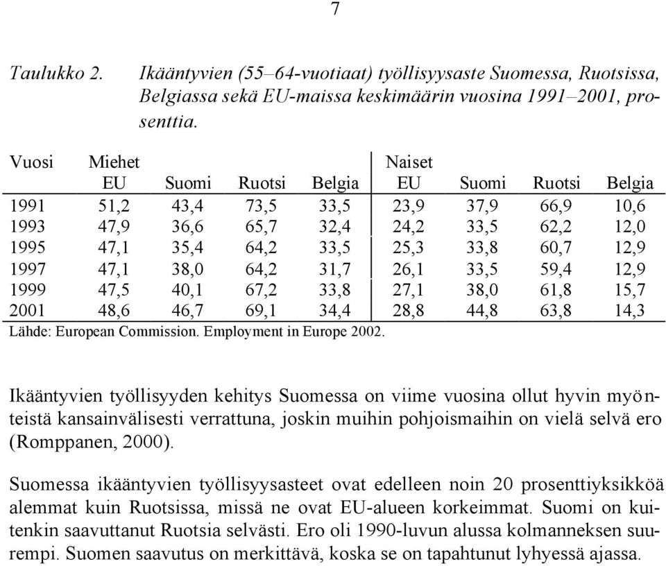 12,9 1997 47,1 38,0 64,2 31,7 26,1 33,5 59,4 12,9 1999 47,5 40,1 67,2 33,8 27,1 38,0 61,8 15,7 2001 48,6 46,7 69,1 34,4 28,8 44,8 63,8 14,3 Lähde: European Commission. Employment in Europe 2002.