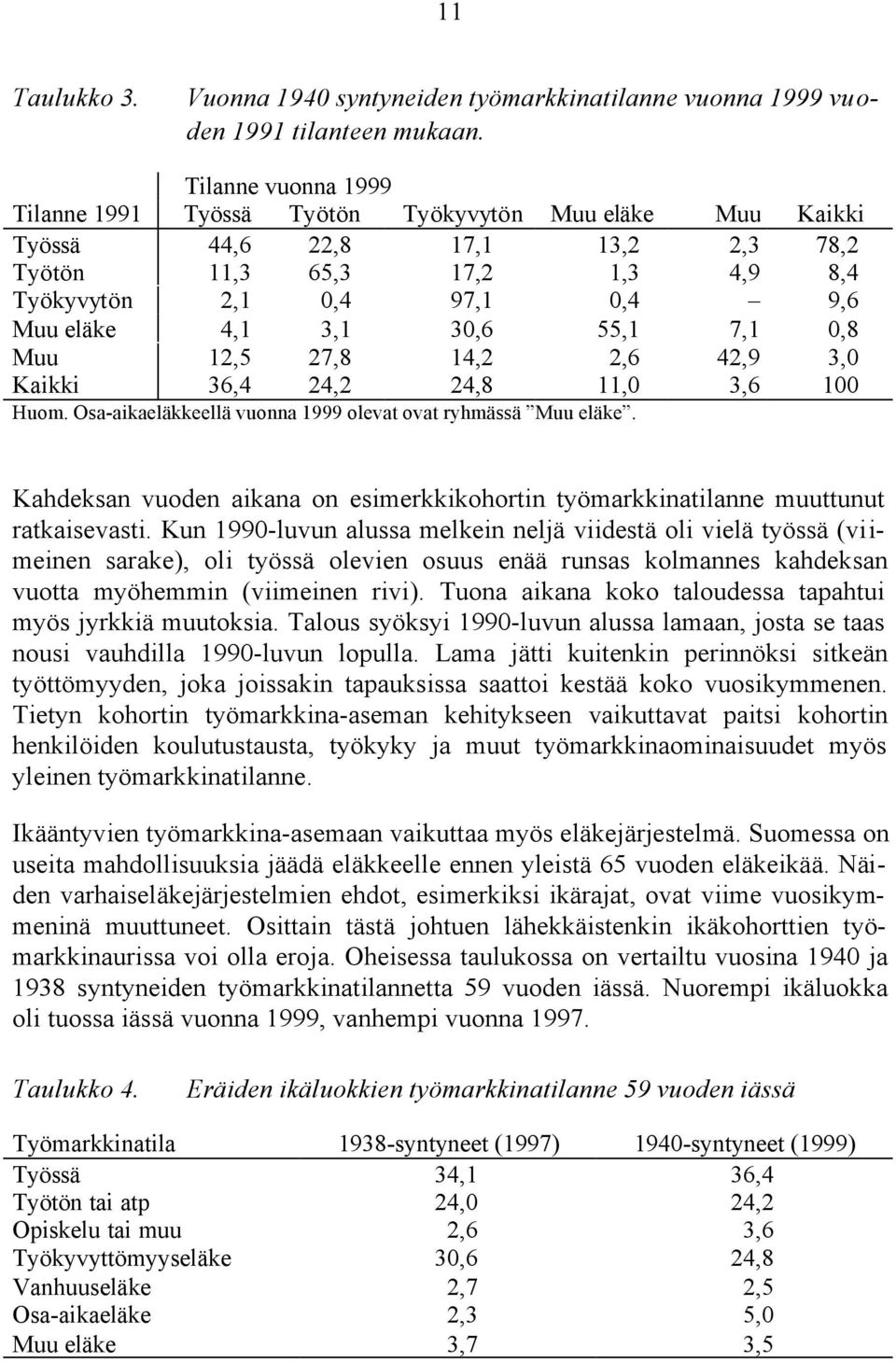 30,6 55,1 7,1 0,8 Muu 12,5 27,8 14,2 2,6 42,9 3,0 Kaikki 36,4 24,2 24,8 11,0 3,6 100 Huom. Osa-aikaeläkkeellä vuonna 1999 olevat ovat ryhmässä Muu eläke.