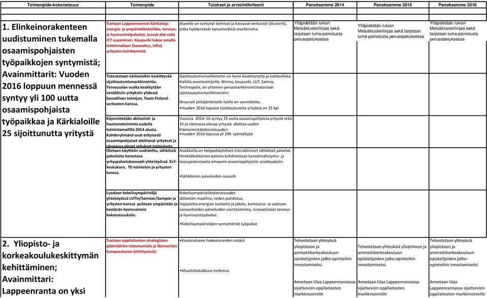 sijoittunutta yritystä Tuetaan Lappeenrannan kärkialoja: energia ja ympäristötekniikka, terveysja hyvinvointipalvelut, luovat alat sekä ICT osaaminen.