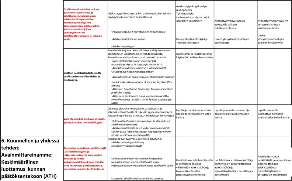 Lisätään kuntalaisten tietoisuutta osallistumismahdollisuuksista ja osallisuutta. Asiakastyytyväisyys kasvaa, kun palvelumuotoilun keinoja hyödynnetään palvelujen suunnittelussa.