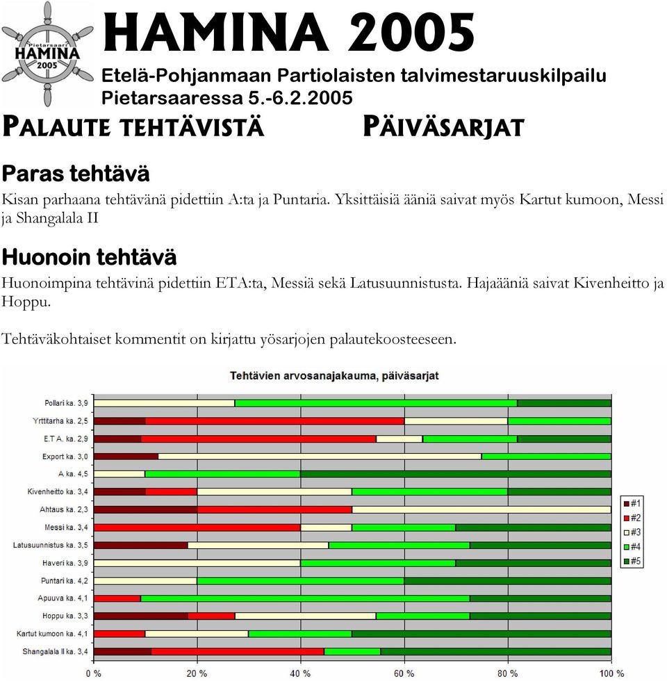 Yksittäisiä ääniä saivat myös Kartut kumoon, Messi ja Shangalala II Huonoin tehtävä