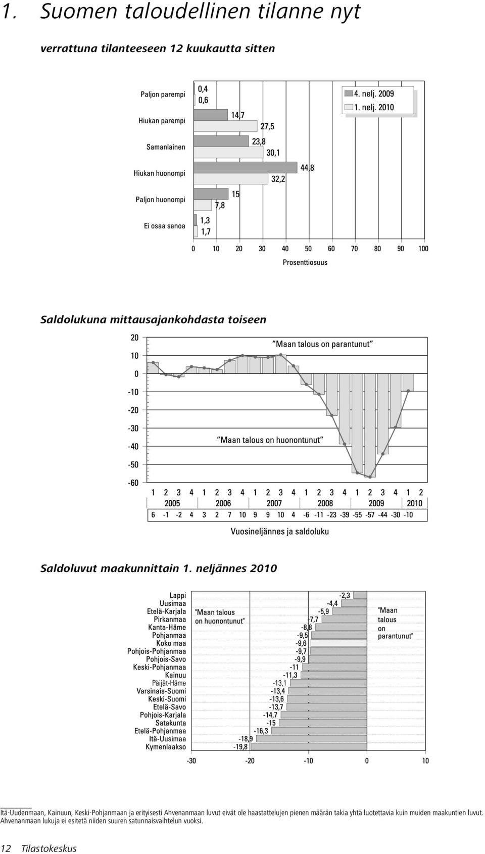 Saldolukuna mittausajankohdasta toiseen