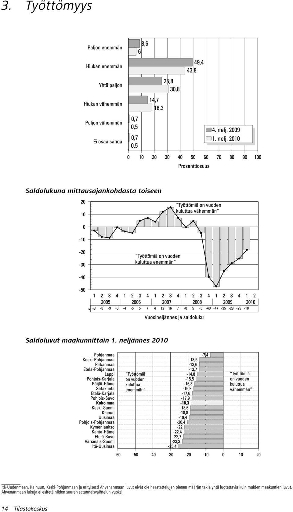 Saldoluvut maakunnittain 1.