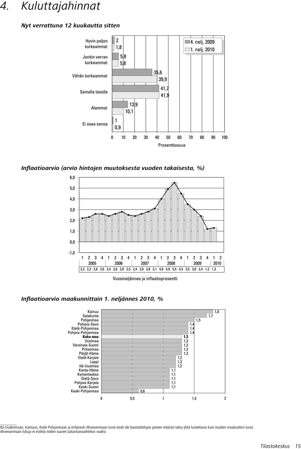 hintojen muutoksesta vuoden takaisesta,%)