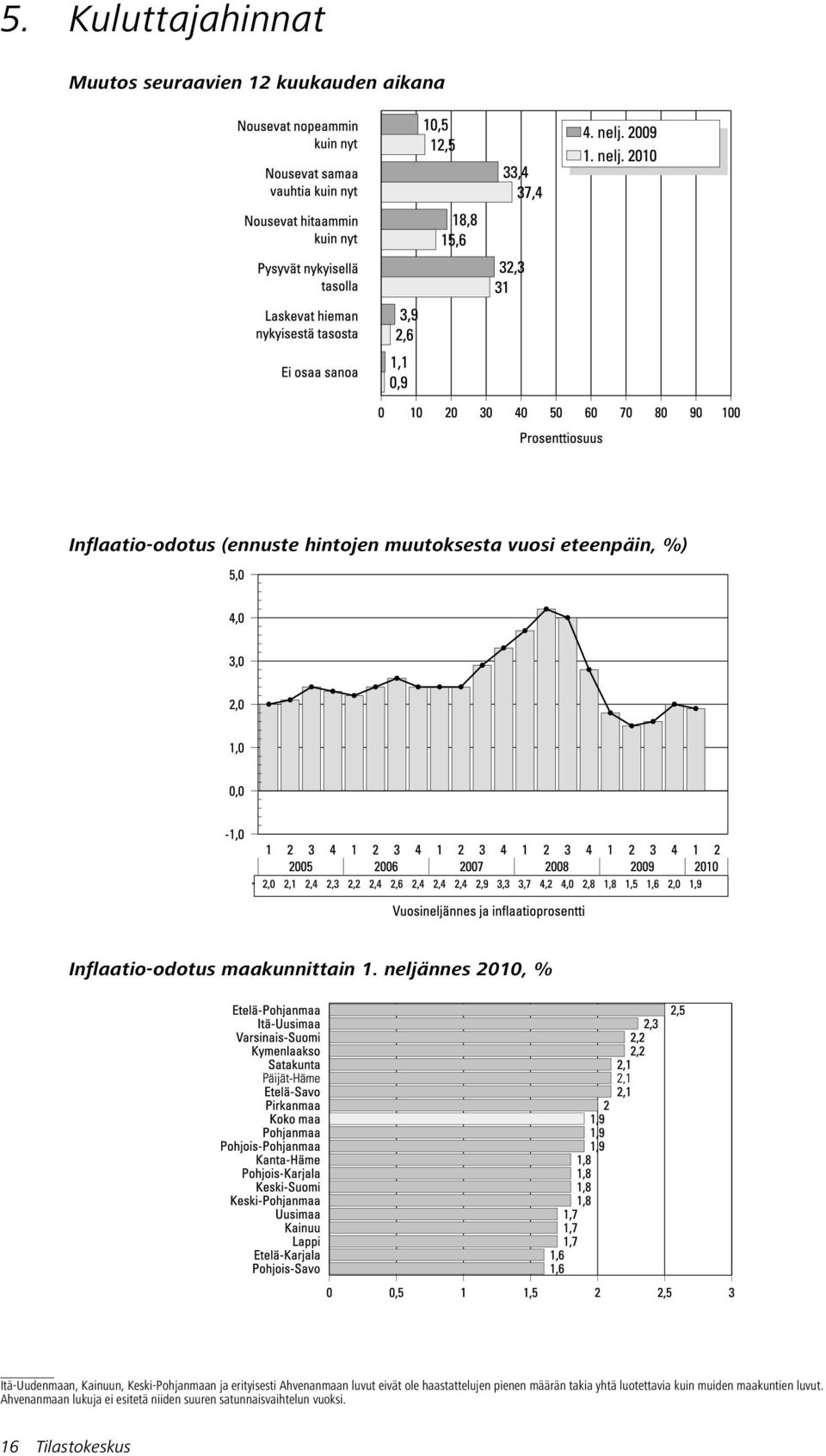 hintojen muutoksesta vuosi eteenpäin,%)