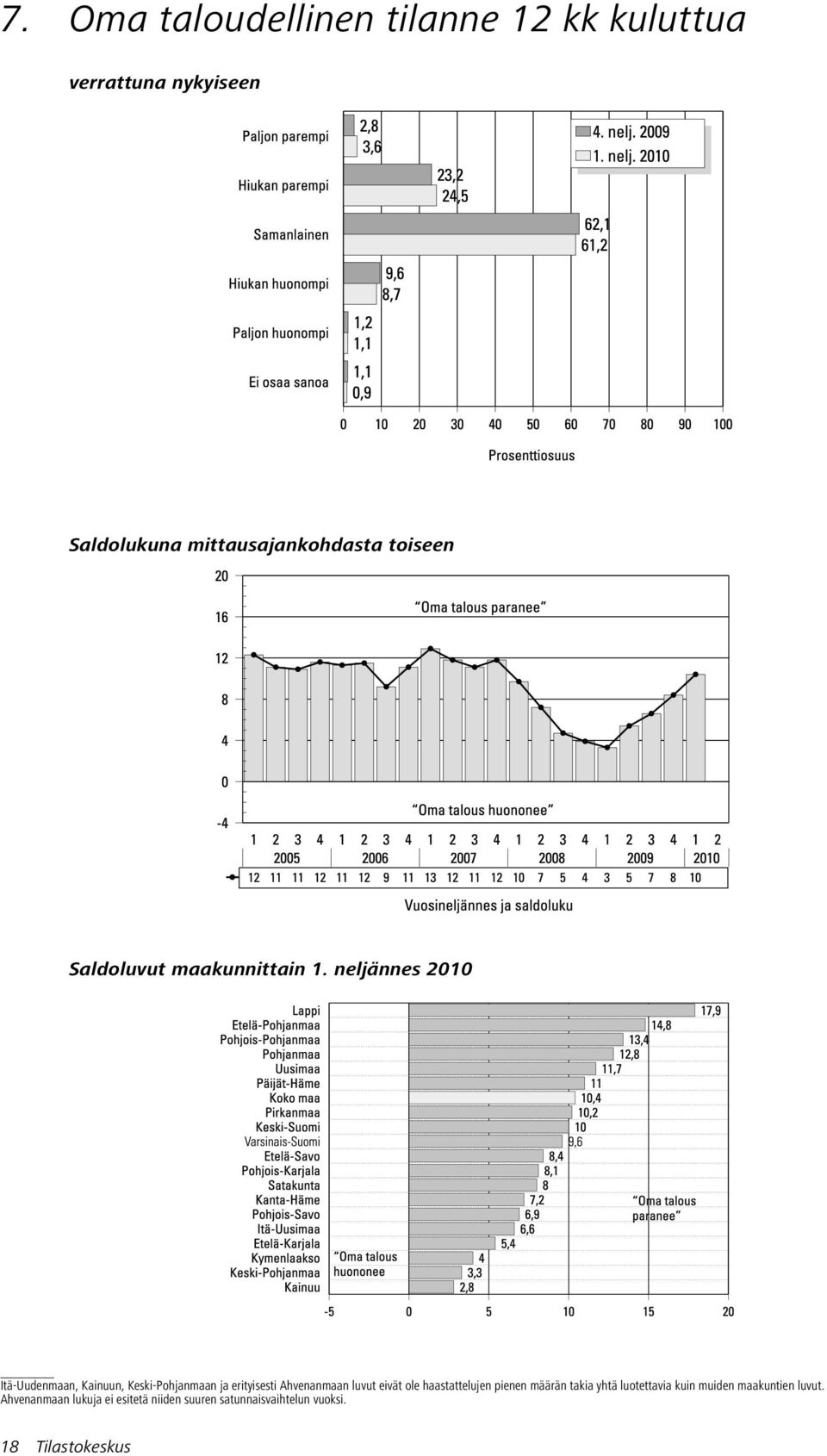 Saldolukuna mittausajankohdasta toiseen