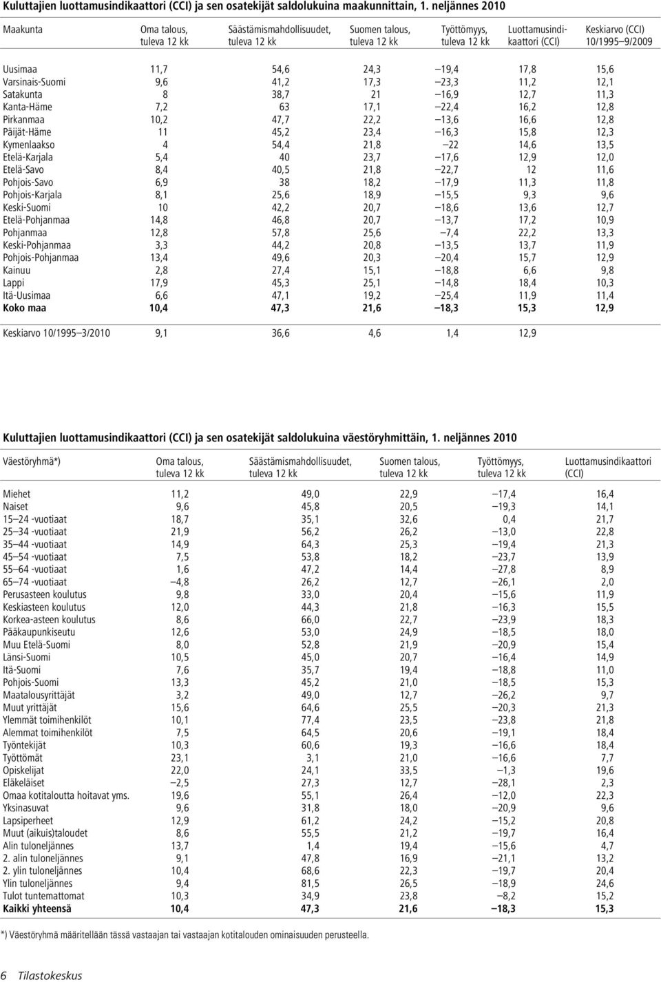 Uusimaa 11,7 54,6 24,3 19,4 17,8 15,6 Varsinais-Suomi 9,6 41,2 17,3 23,3 11,2 12,1 Satakunta 8 38,7 21 16,9 12,7 11,3 Kanta-Häme 7,2 63 17,1 22,4 16,2 12,8 Pirkanmaa 10,2 47,7 22,2 13,6 16,6 12,8