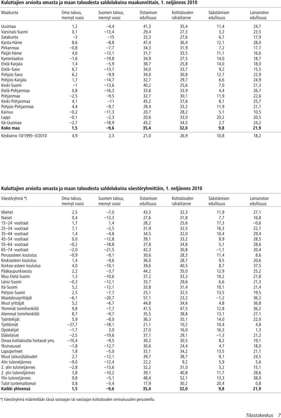 24,7 Varsinais-Suomi 0,1 13,4 29,4 27,3 3,2 23,5 Satakunta 3 15 33,3 27,6 6,7 17,9 Kanta-Häme 8,6 8,8 47,4 36,4 12,1 28,0 Pirkanmaa 0,8 7,7 34,3 31,9 7,2 17,7 Päijät-Häme 4,6 13,1 31,7 33,5 11,1 16,6