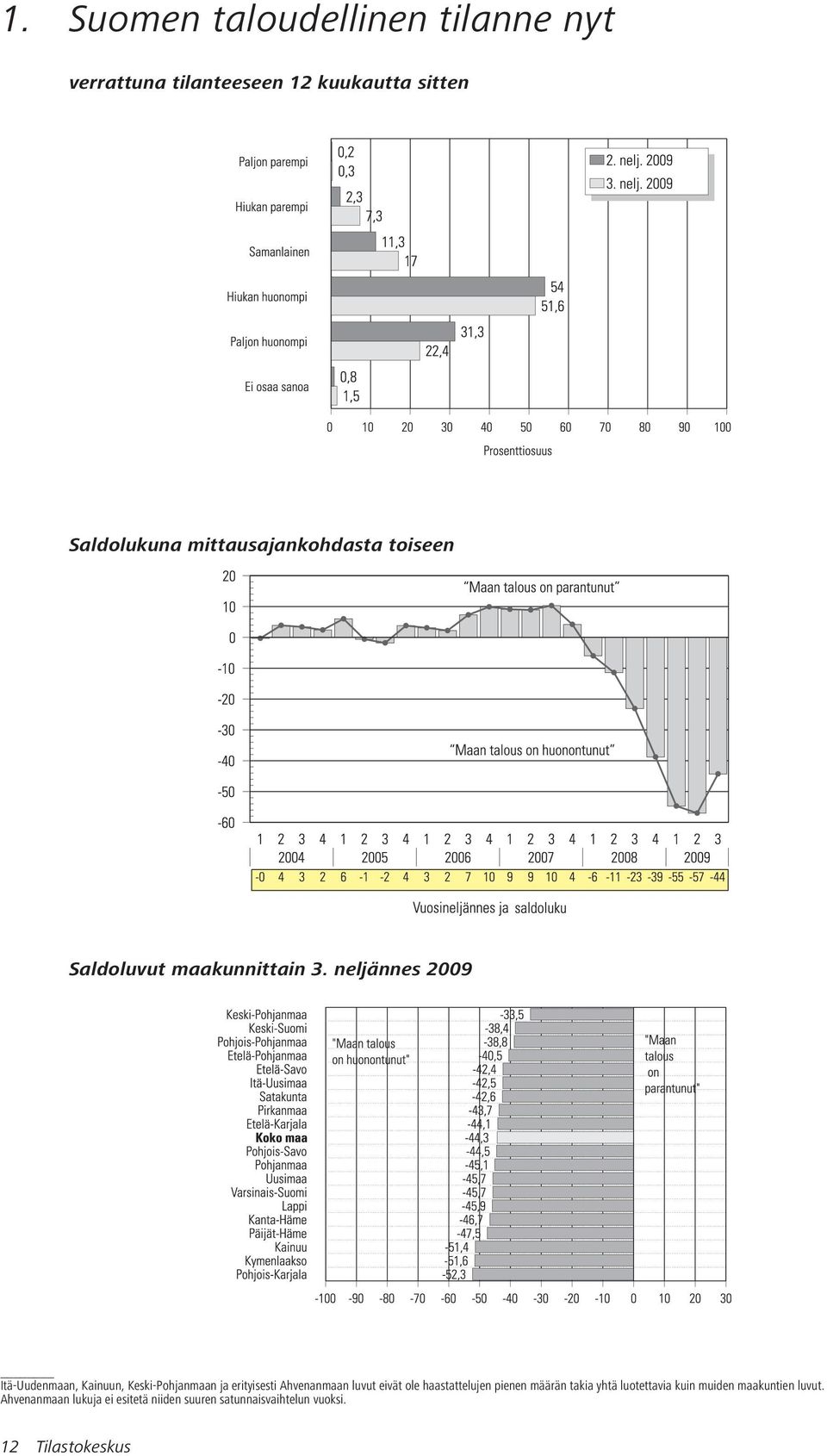 neljännes 2009 Itä-Uudenmaan, Kainuun, Keski-Pohjanmaan ja erityisesti Ahvenanmaan luvut eivät ole