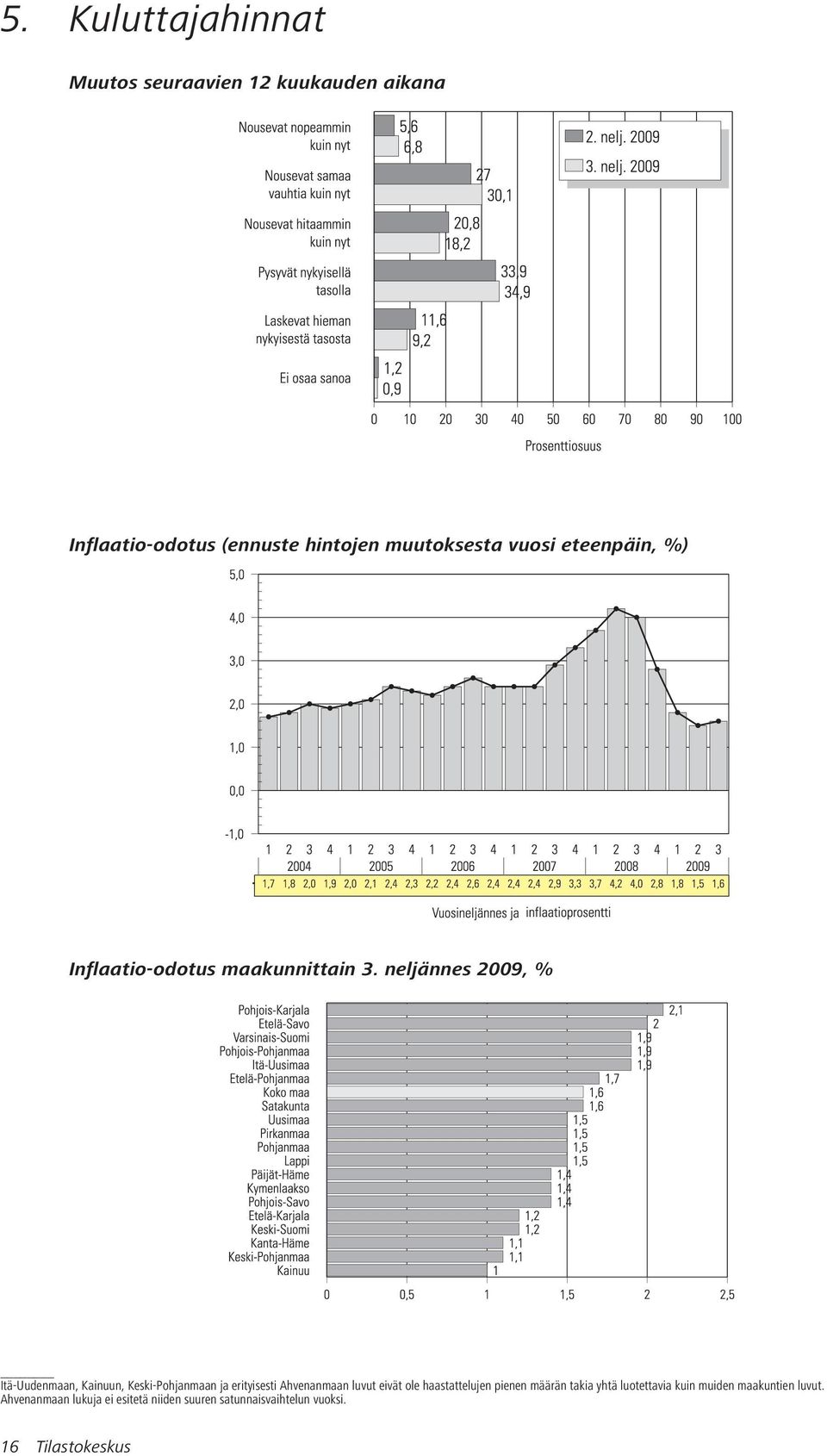 neljännes 2009,% Itä-Uudenmaan, Kainuun, Keski-Pohjanmaan ja erityisesti Ahvenanmaan luvut eivät ole