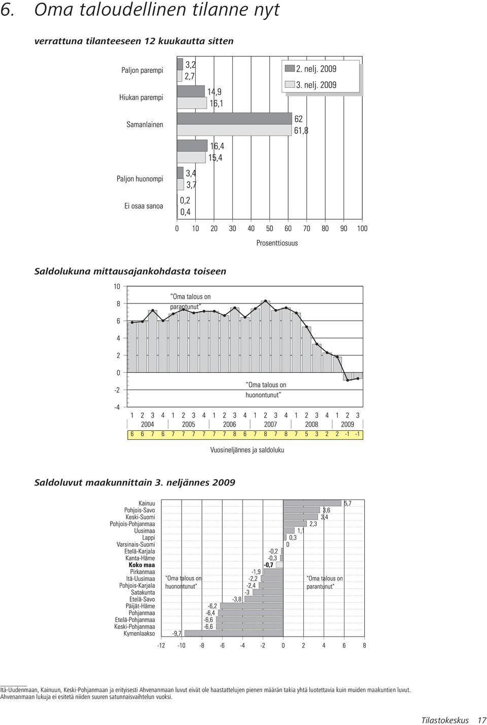 neljännes 2009 Itä-Uudenmaan, Kainuun, Keski-Pohjanmaan ja erityisesti Ahvenanmaan luvut eivät ole