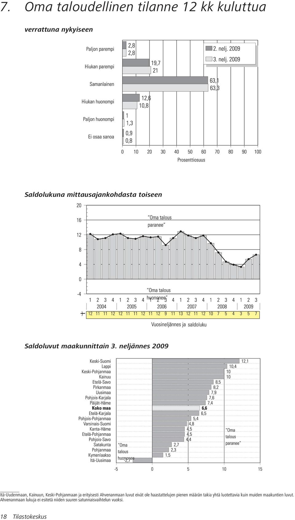 neljännes 2009 Itä-Uudenmaan, Kainuun, Keski-Pohjanmaan ja erityisesti Ahvenanmaan luvut eivät ole