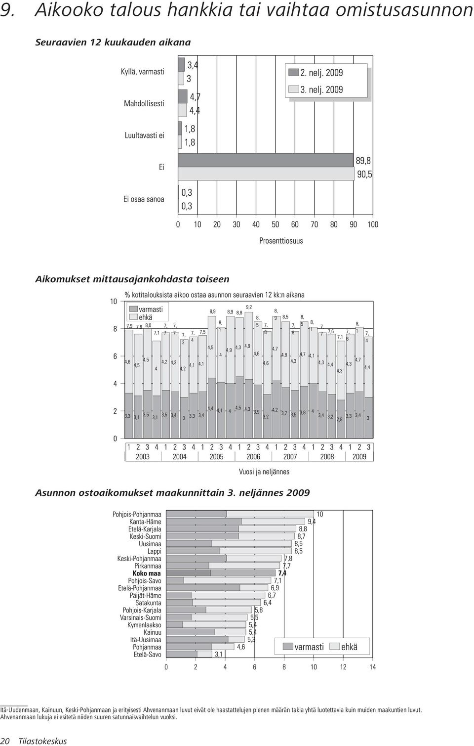 neljännes 2009 Itä-Uudenmaan, Kainuun, Keski-Pohjanmaan ja erityisesti Ahvenanmaan luvut eivät ole