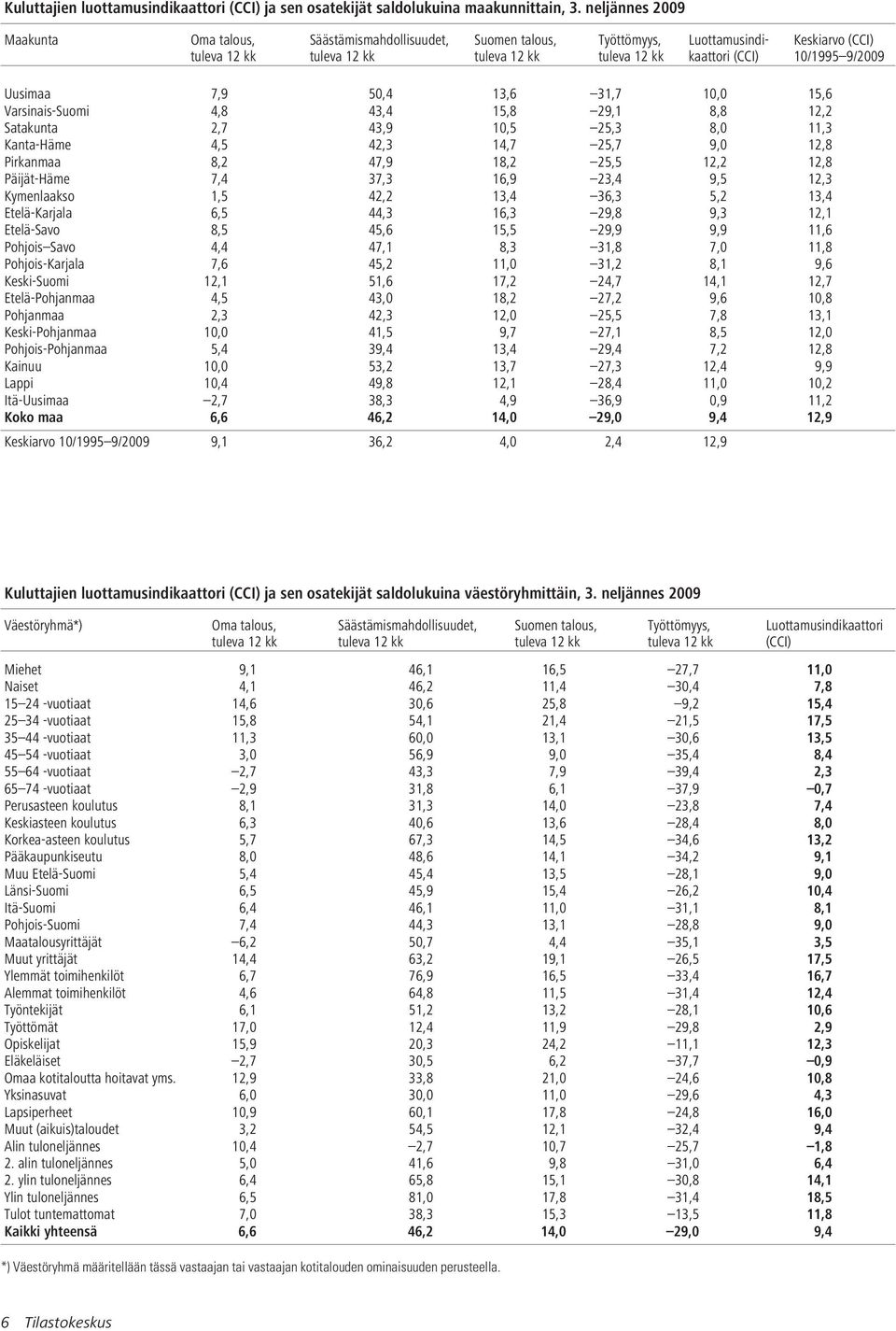 Uusimaa 7,9 50,4 13,6 31,7 10,0 15,6 Varsinais-Suomi 4,8 43,4 15,8 29,1 8,8 12,2 Satakunta 2,7 43,9 10,5 25,3 8,0 11,3 Kanta-Häme 4,5 42,3 14,7 25,7 9,0 12,8 Pirkanmaa 8,2 47,9 18,2 25,5 12,2 12,8