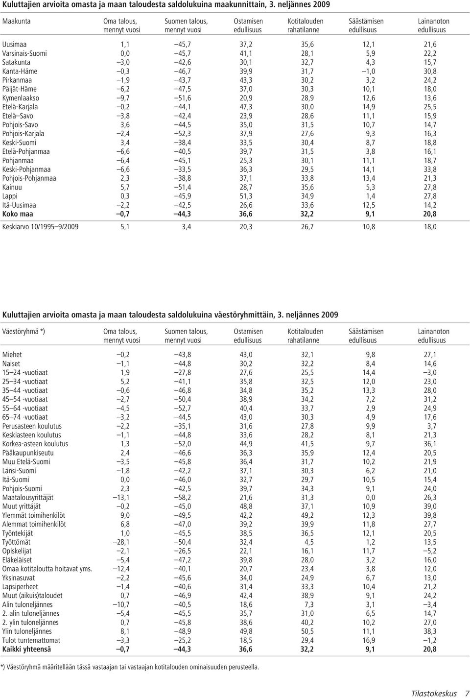 21,6 Varsinais-Suomi 0,0 45,7 41,1 28,1 5,9 22,2 Satakunta 3,0 42,6 30,1 32,7 4,3 15,7 Kanta-Häme 0,3 46,7 39,9 31,7 1,0 30,8 Pirkanmaa 1,9 43,7 43,3 30,2 3,2 24,2 Päijät-Häme 6,2 47,5 37,0 30,3 10,1