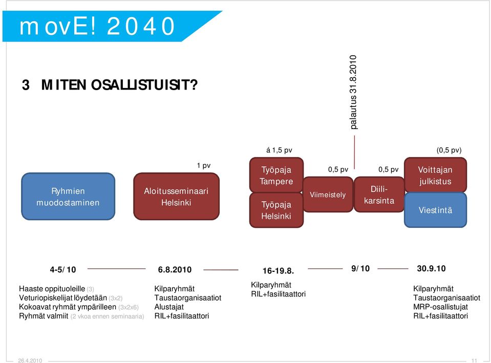 Diilikarsinta Voittajan julkistus Viestintä 4-5/10 Haaste oppituoleille (3) Veturiopiskelijat löydetään (3x2) Kokoavat ryhmät ympärilleen