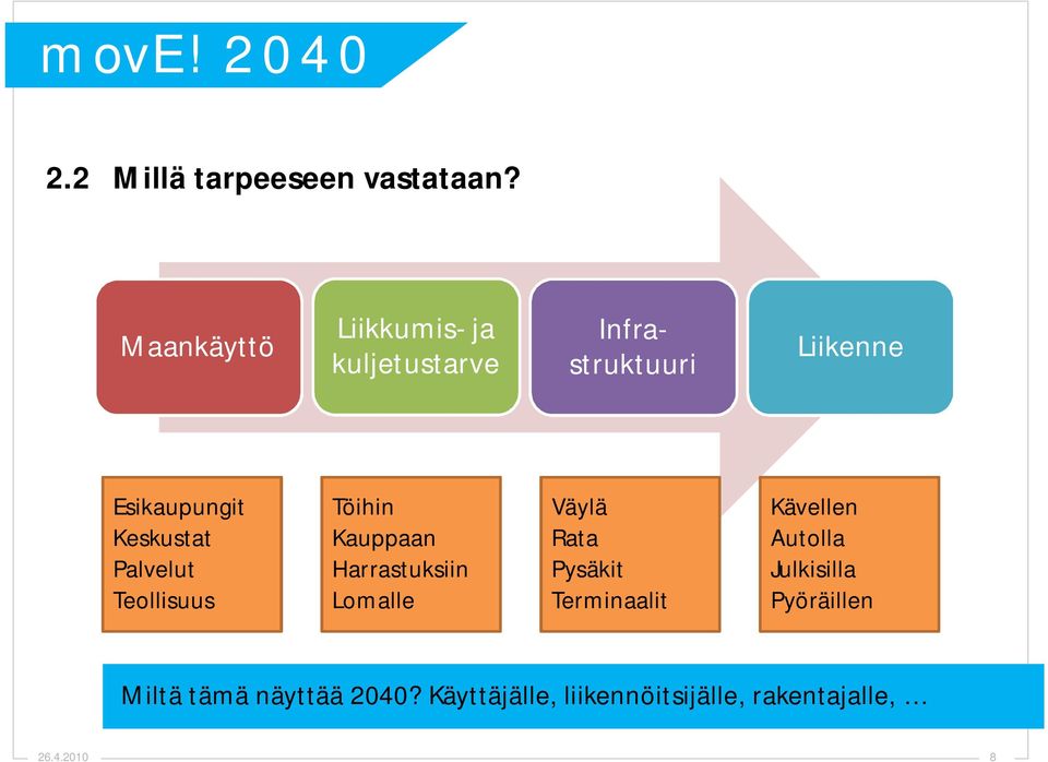 Keskustat Palvelut Teollisuus Töihin Kauppaan Harrastuksiin Lomalle Väylä Rata