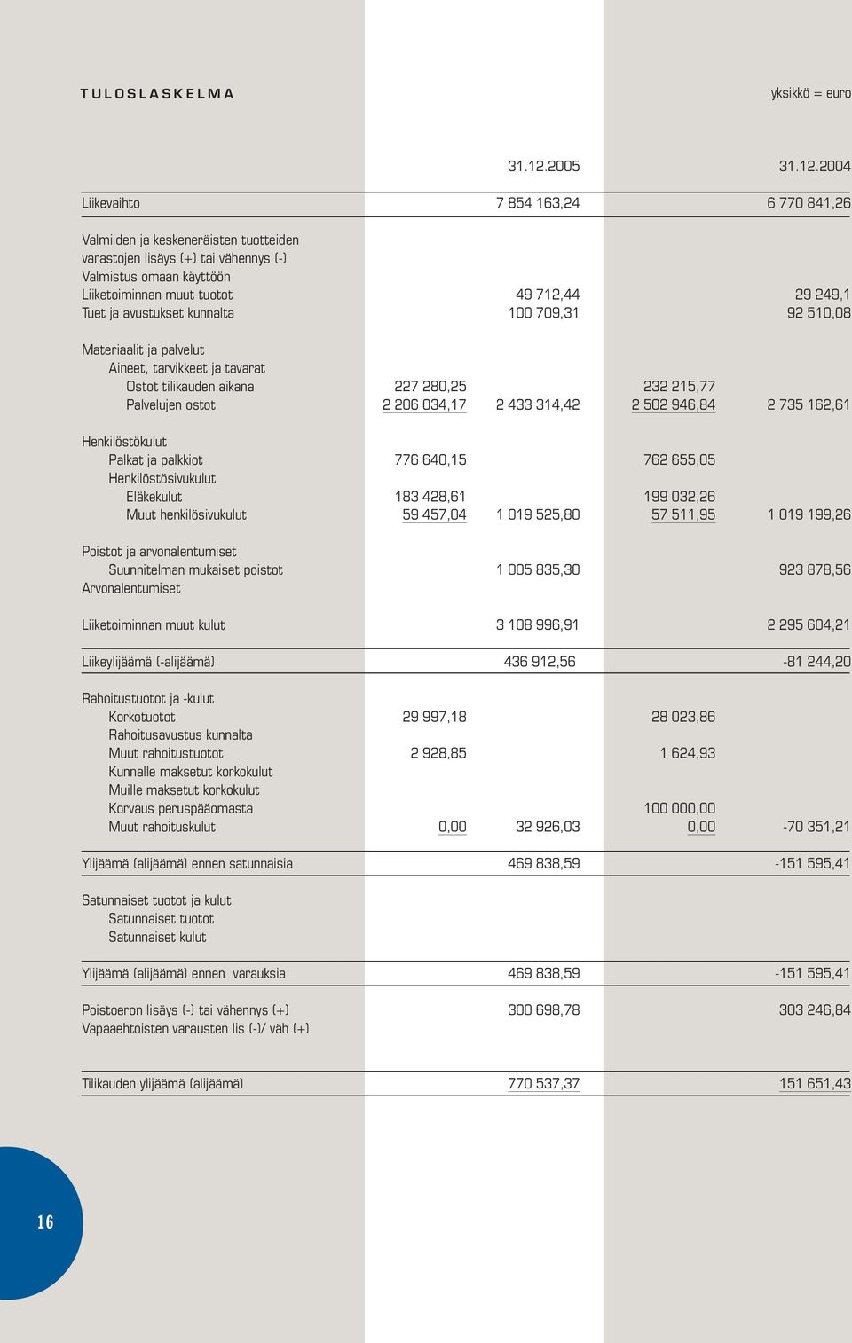 2004 Liikevaihto 7 854 163,24 6 770 841,26 Valmiiden ja keskeneräisten tuotteiden varastojen lisäys (+) tai vähennys (-) Valmistus omaan käyttöön Liiketoiminnan muut tuotot 49 712,44 29 249,1 Tuet ja