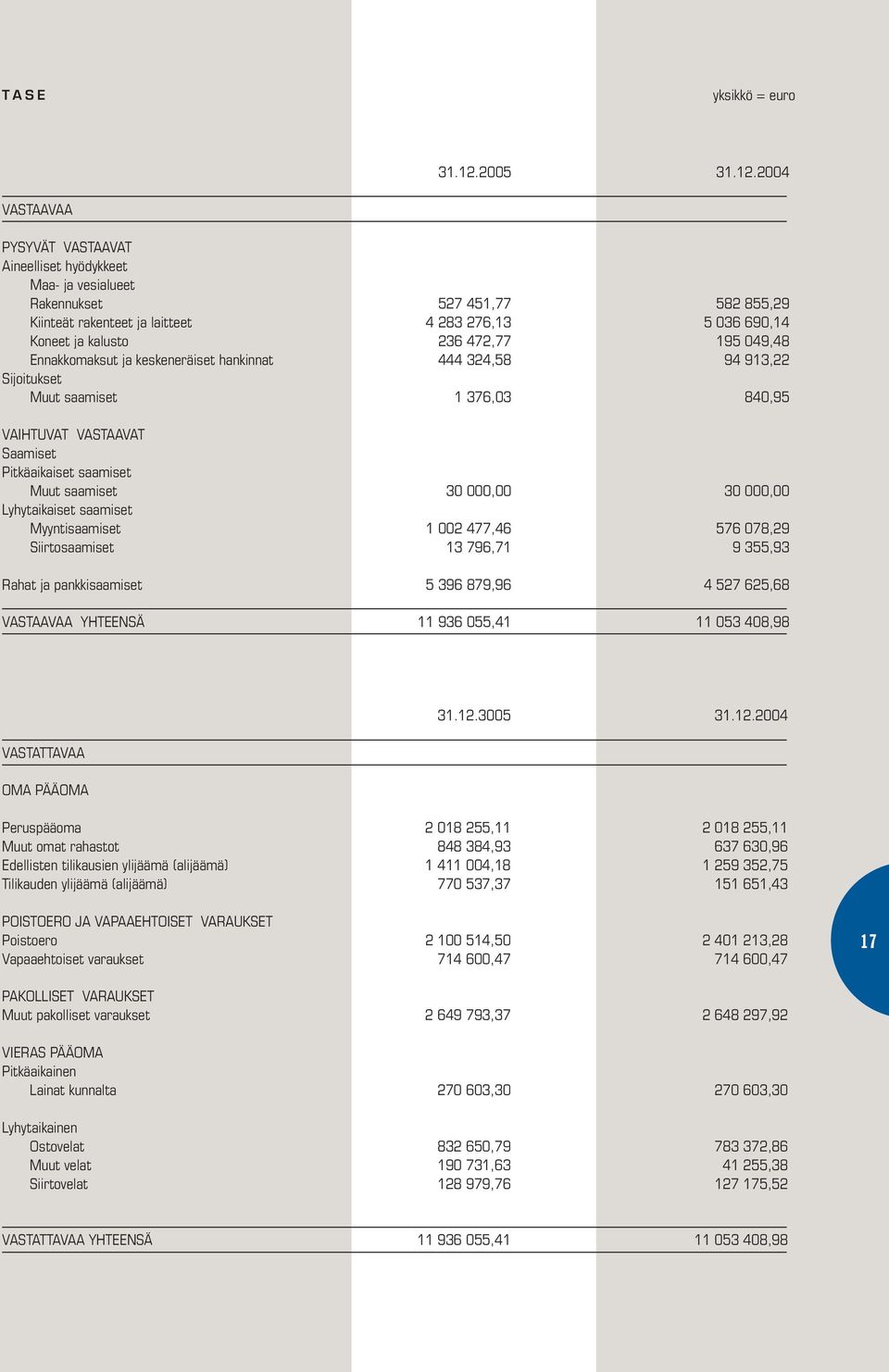 2004 VASTAAVAA PYSYVÄT VASTAAVAT Aineelliset hyödykkeet Maa- ja vesialueet Rakennukset 527 451,77 582 855,29 Kiinteät rakenteet ja laitteet 4 283 276,13 5 036 690,14 Koneet ja kalusto 236 472,77 195