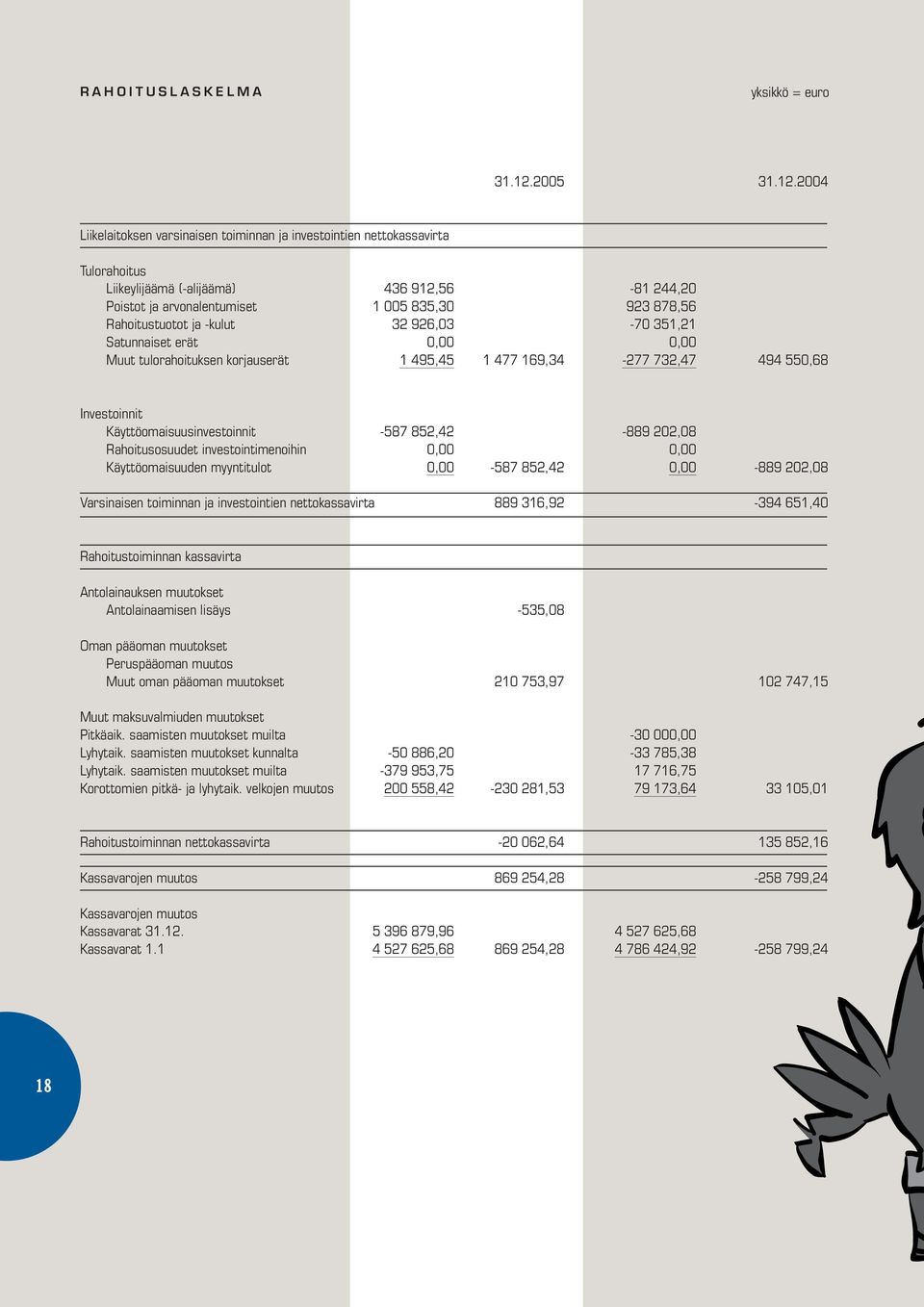 2004 Liikelaitoksen varsinaisen toiminnan ja investointien nettokassavirta Tulorahoitus Liikeylijäämä (-alijäämä) 436 912,56-81 244,20 Poistot ja arvonalentumiset 1 005 835,30 923 878,56