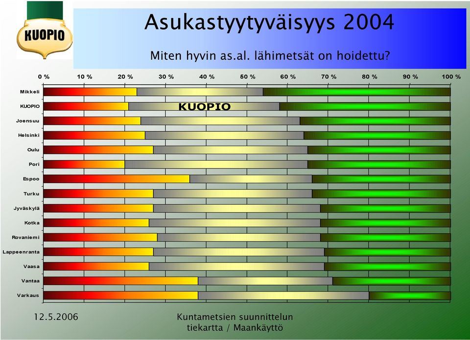 80 % 90 % 100 % Mikkeli KUOPIO KUOPIO Joensuu Helsinki Oulu Pori Es