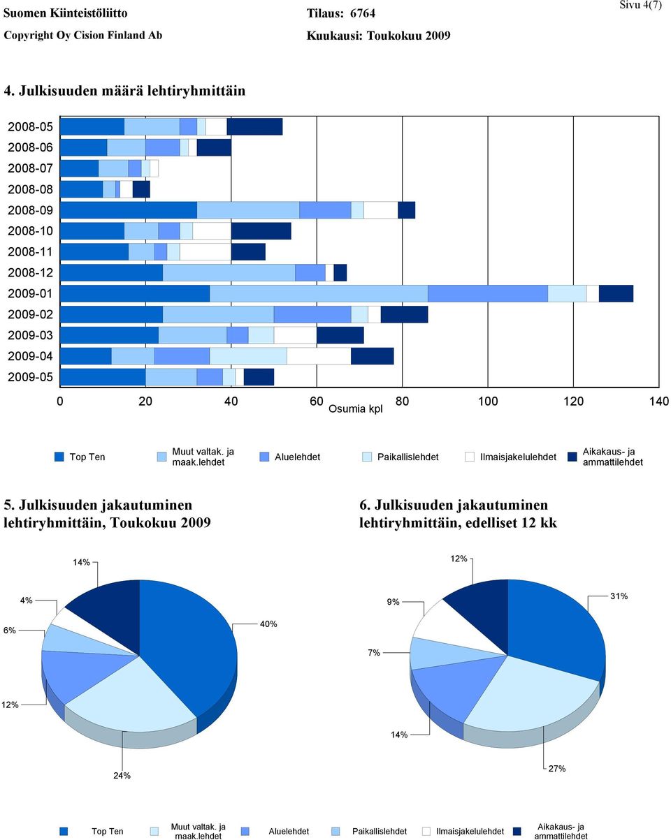 40 60 80 100 120 140 Osumia kpl Top Ten Muut valtak. ja maak.lehdet Aluelehdet Paikallislehdet Ilmaisjakelulehdet Aikakaus- ja ammattilehdet 5.