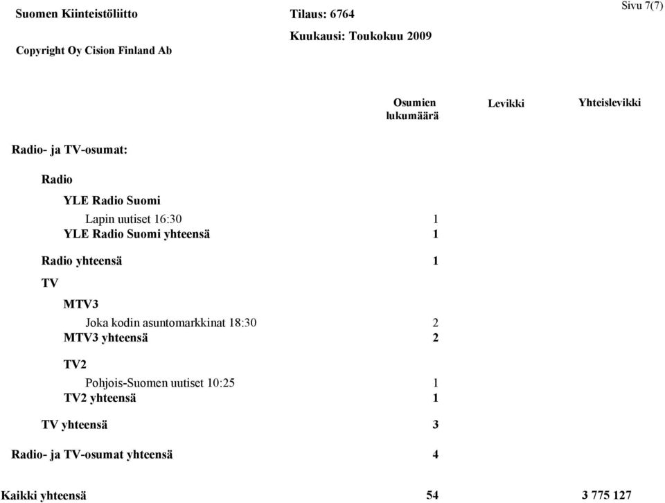 Joka kodin asuntomarkkinat 18:30 2 MTV3 yhteensä 2 TV2 Pohjois-Suomen uutiset 10:25 1