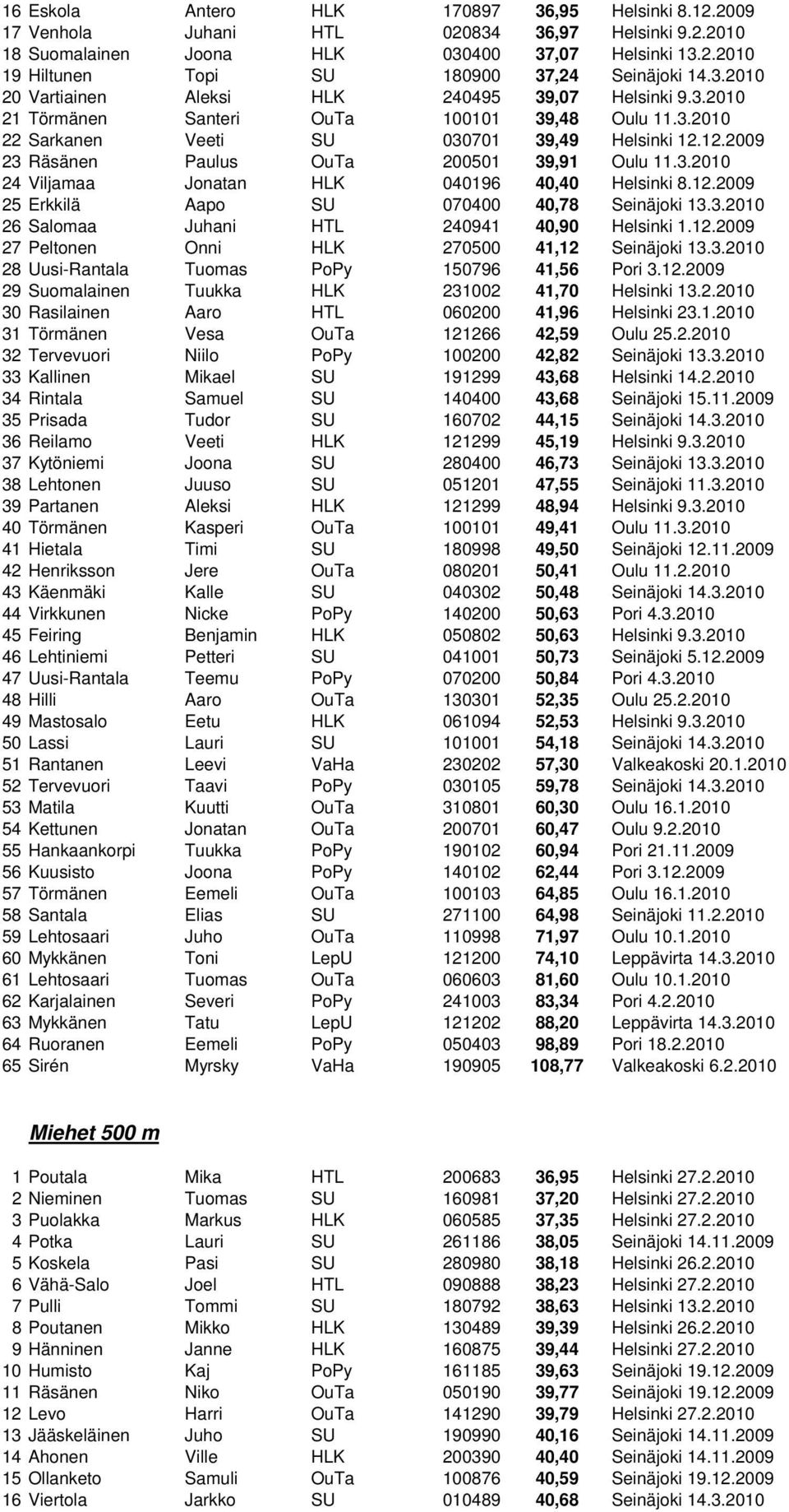 12.2009 23 Räsänen Paulus OuTa 200501 39,91 Oulu 11.3.2010 24 Viljamaa Jonatan HLK 040196 40,40 Helsinki 8.12.2009 25 Erkkilä Aapo SU 070400 40,78 Seinäjoki 13.3.2010 26 Salomaa Juhani HTL 240941 40,90 Helsinki 1.