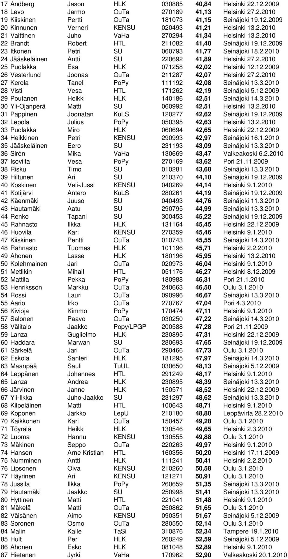 2.2010 25 Puolakka Esa HLK 071258 42,02 Helsinki 12.12.2009 26 Vesterlund Joonas OuTa 211287 42,07 Helsinki 27.2.2010 27 Kerola Taneli PoPy 111192 42,08 Seinäjoki 13.