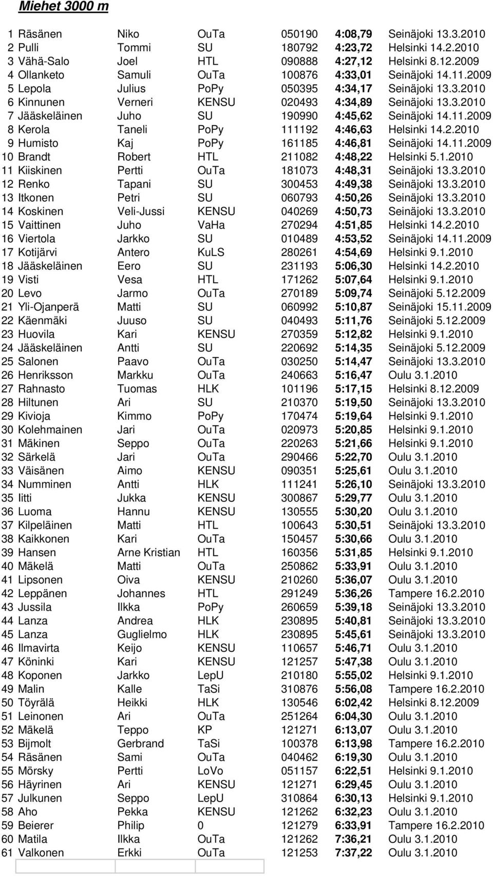 11.2009 8 Kerola Taneli PoPy 111192 4:46,63 Helsinki 14.2.2010 9 Humisto Kaj PoPy 161185 4:46,81 Seinäjoki 14.11.2009 10 Brandt Robert HTL 211082 4:48,22 Helsinki 5.1.2010 11 Kiiskinen Pertti OuTa 181073 4:48,31 Seinäjoki 13.