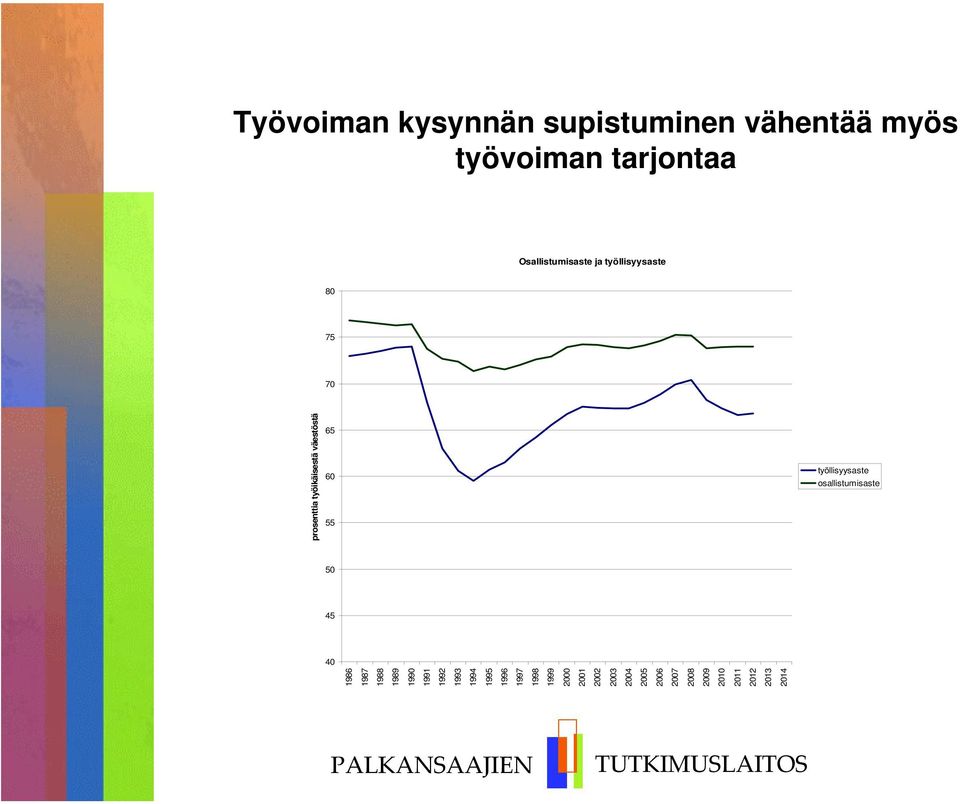 työllisyysaste 8 75 7 65 6 55 työllisyysaste