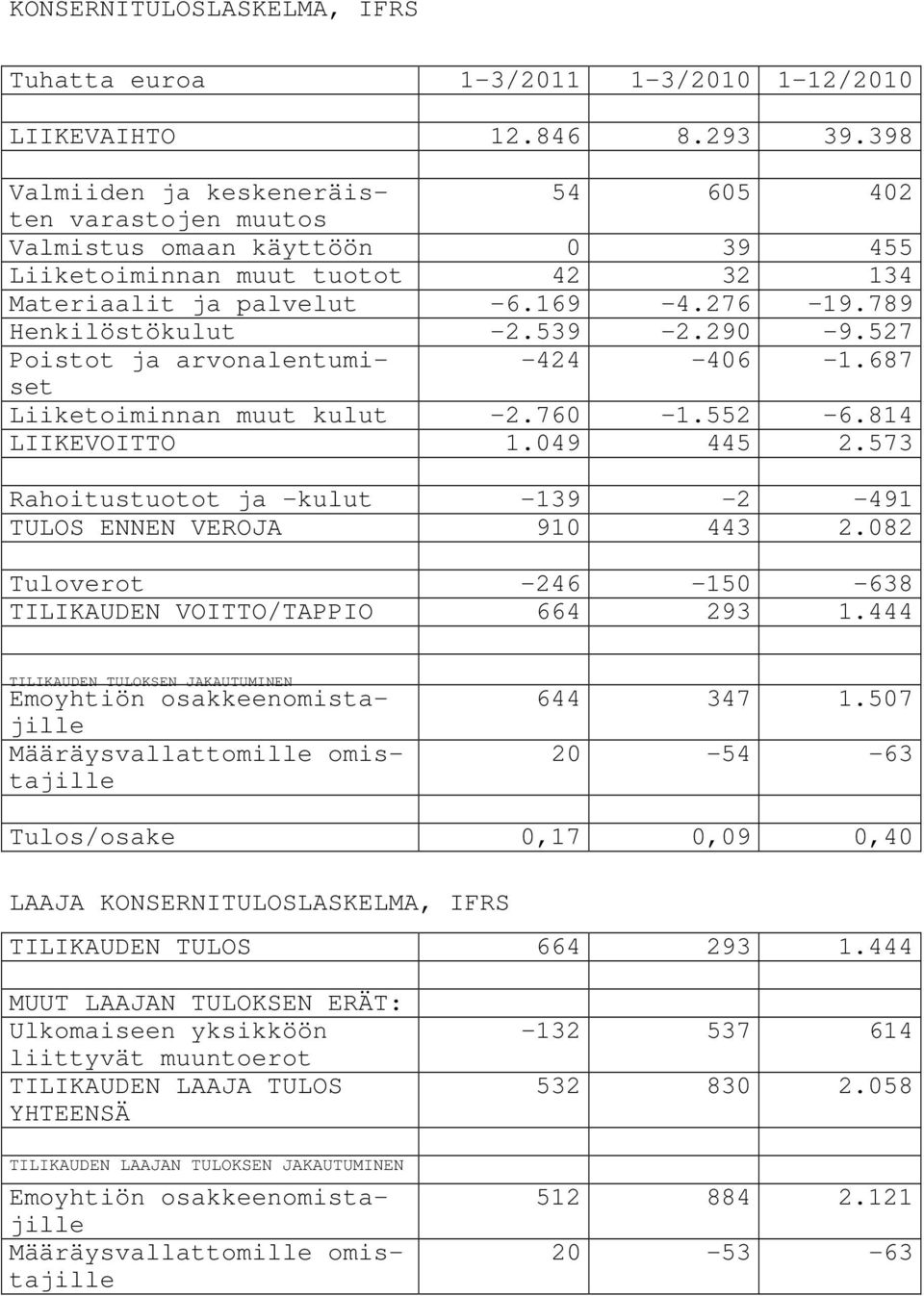 539-2.290-9.527 Poistot ja arvonalentumiset -424-406 -1.687 Liiketoiminnan muut kulut -2.760-1.552-6.814 LIIKEVOITTO 1.049 445 2.573 Rahoitustuotot ja kulut -139-2 -491 TULOS ENNEN VEROJA 910 443 2.