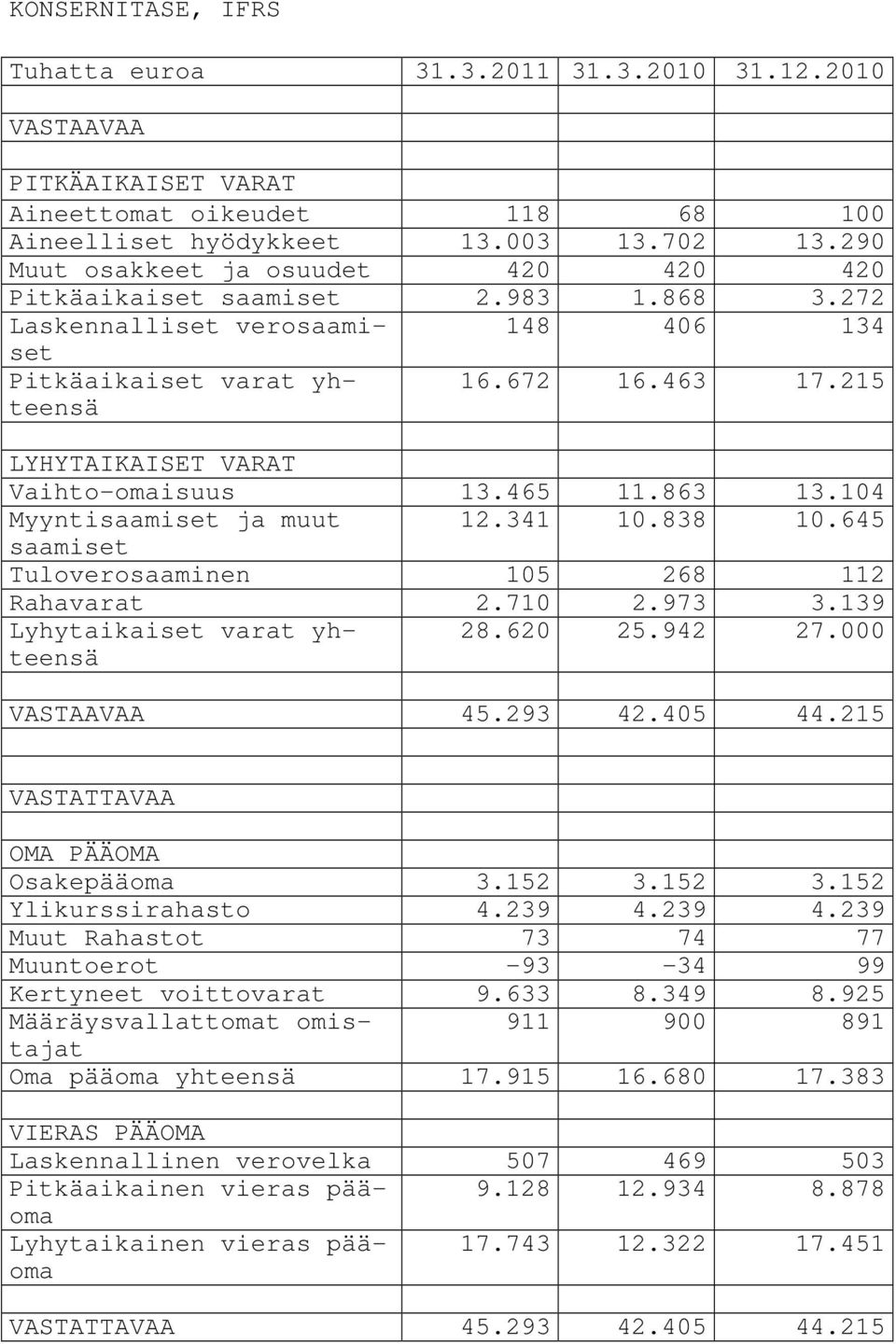 215 LYHYTAIKAISET VARAT Vaihto-omaisuus 13.465 11.863 13.104 Myyntisaamiset ja muut 12.341 10.838 10.645 saamiset Tuloverosaaminen 105 268 112 Rahavarat 2.710 2.973 3.