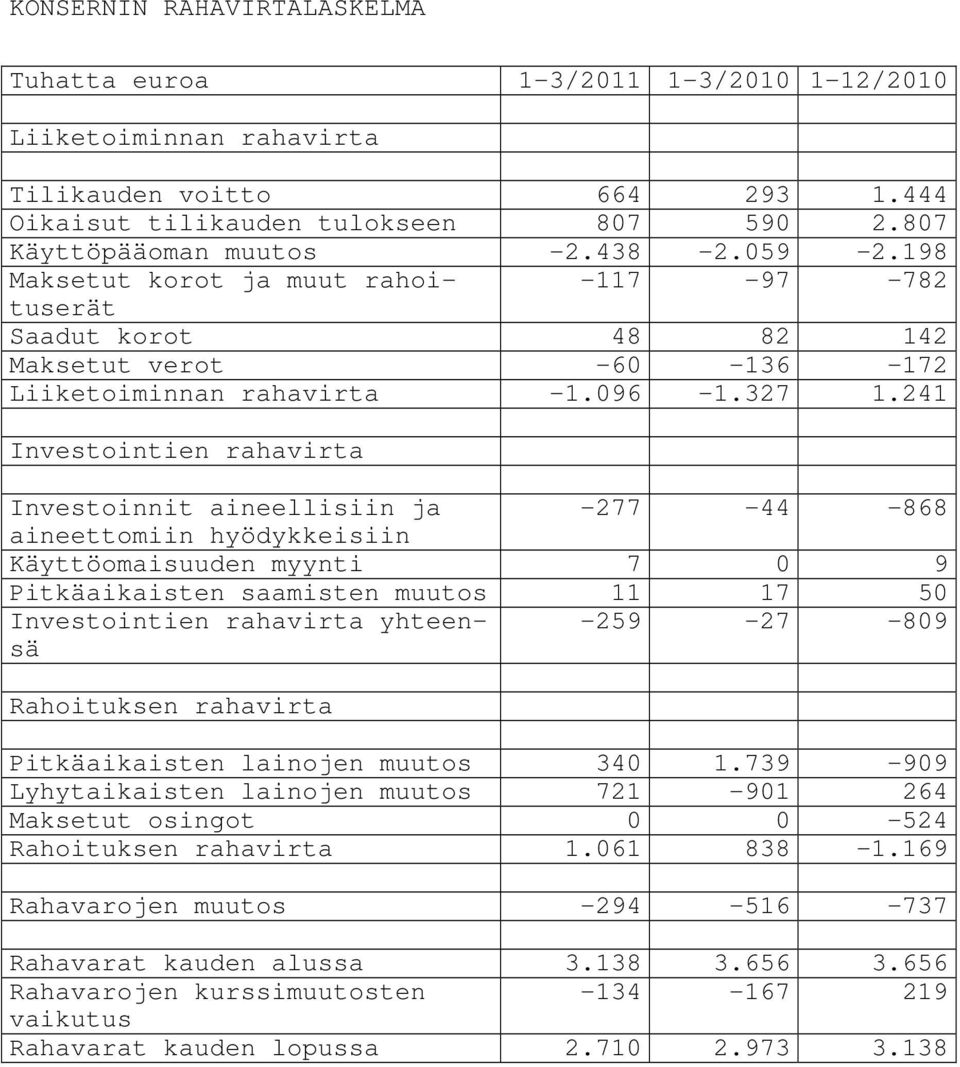 241 Investointien rahavirta Investoinnit aineellisiin ja -277-44 -868 aineettomiin hyödykkeisiin Käyttöomaisuuden myynti 7 0 9 Pitkäaikaisten saamisten muutos 11 17 50 Investointien rahavirta