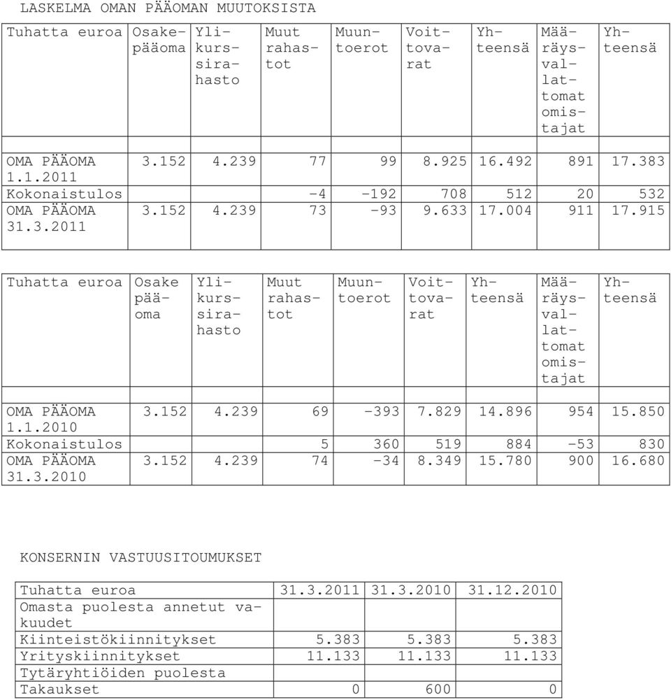 915 Tuhatta euroa Osake pääoma Ylikurssirahasto Muut rahastot Muuntoerot Voittovarat Yhteensä Määräysvallattomat omistajat Yhteensä OMA PÄÄOMA 3.152 4.239 69-393 7.829 14.896 954 15.850 1.1.2010 Kokonaistulos 5 360 519 884-53 830 OMA PÄÄOMA 31.