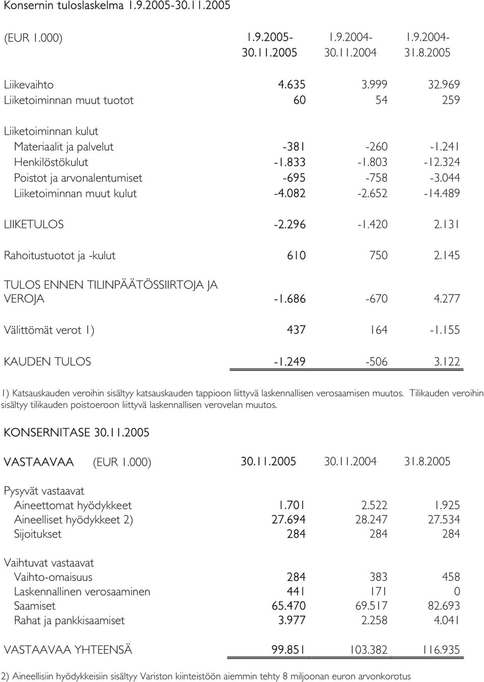 044 Liiketoiminnan muut kulut -4.082-2.652-14.489 LIIKETULOS -2.296-1.420 2.131 Rahoitustuotot ja -kulut 610 750 2.145 TULOS ENNEN TILINPÄÄTÖSSIIRTOJA JA VEROJA -1.686-670 4.