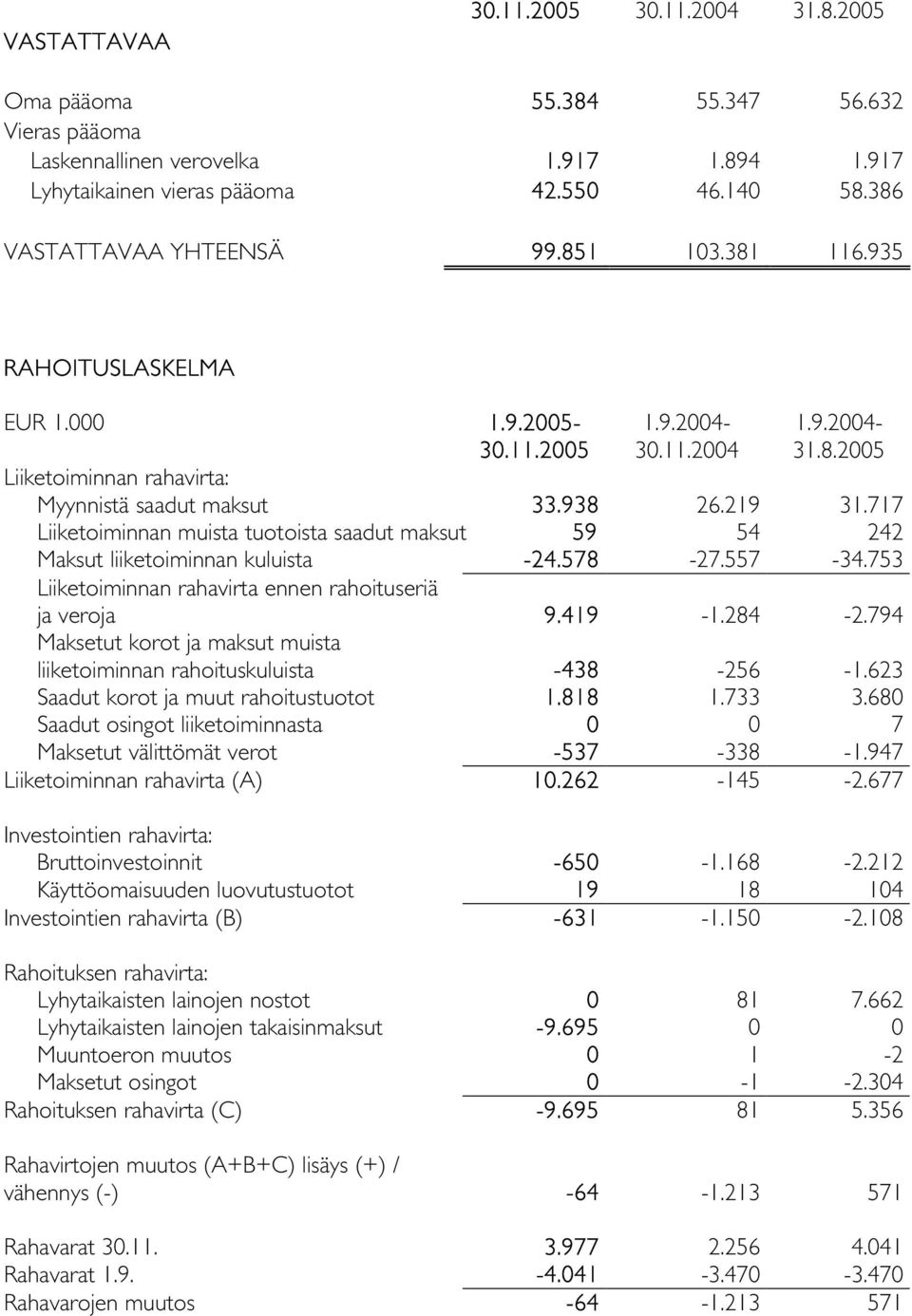 717 Liiketoiminnan muista tuotoista saadut maksut 59 54 242 Maksut liiketoiminnan kuluista -24.578-27.557-34.753 Liiketoiminnan rahavirta ennen rahoituseriä ja veroja 9.419-1.284-2.