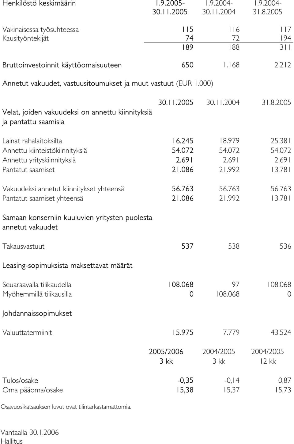 381 Annettu kiinteistökiinnityksiä 54.072 54.072 54.072 Annettu yrityskiinnityksiä 2.691 2.691 2.691 Pantatut saamiset 21.086 21.992 13.781 Vakuudeksi annetut kiinnitykset yhteensä 56.763 56.