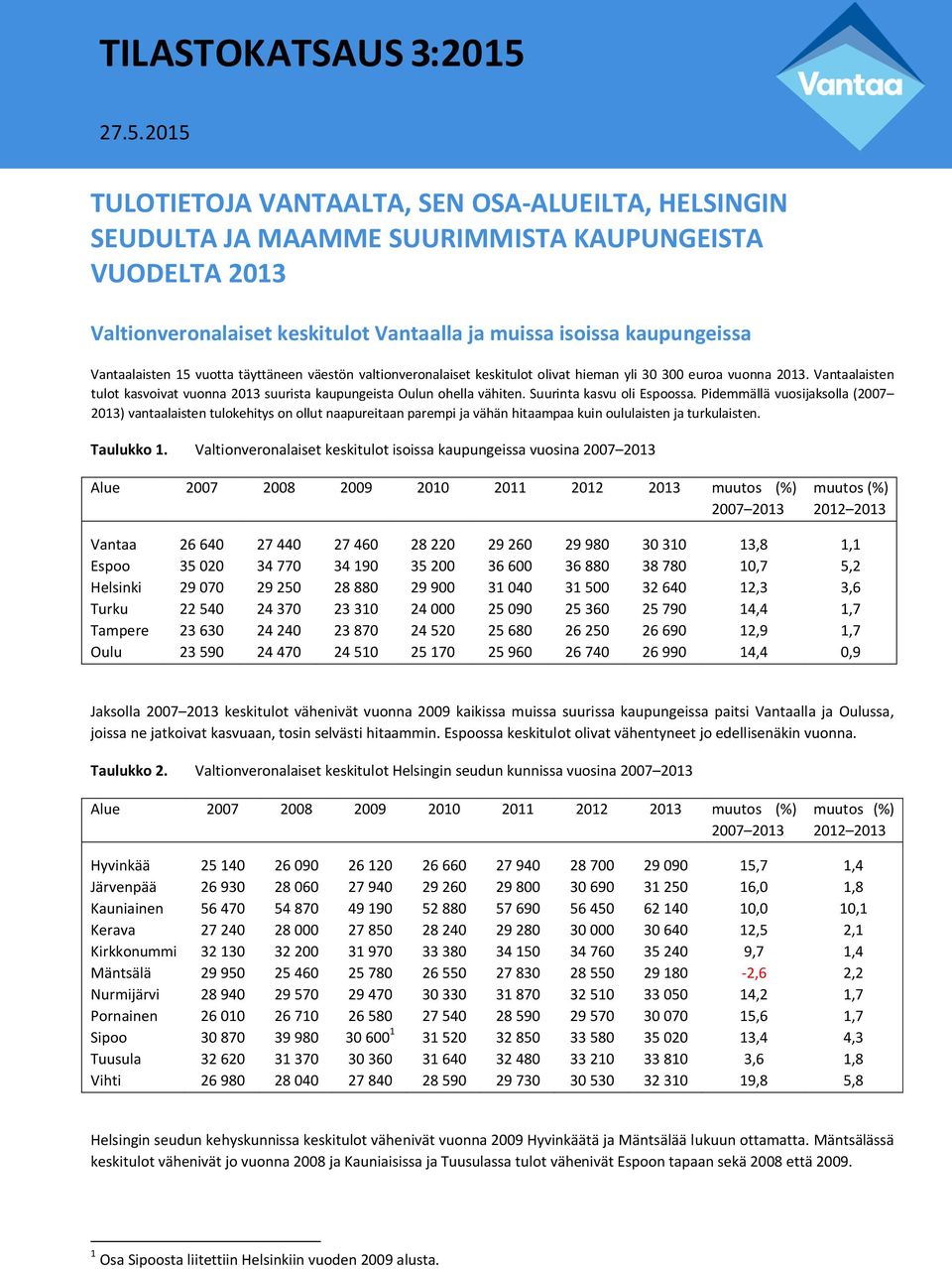 Vantaalaisten 15 vuotta täyttäneen väestön valtionveronalaiset keskitulot olivat hieman yli 30 300 euroa vuonna 2013.