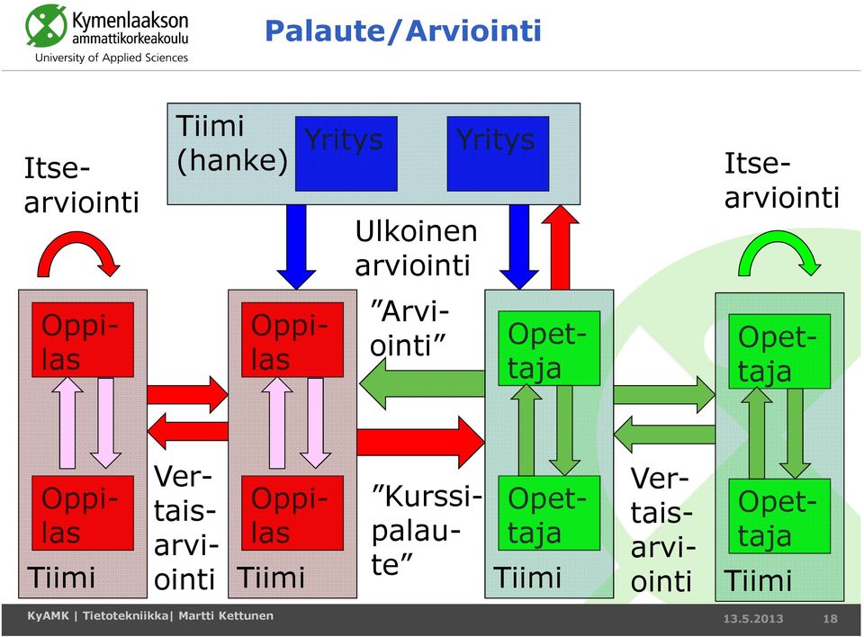 Opettaja Opettaja Tiimi Itsearviointi Itsearviointi Ulkoinen